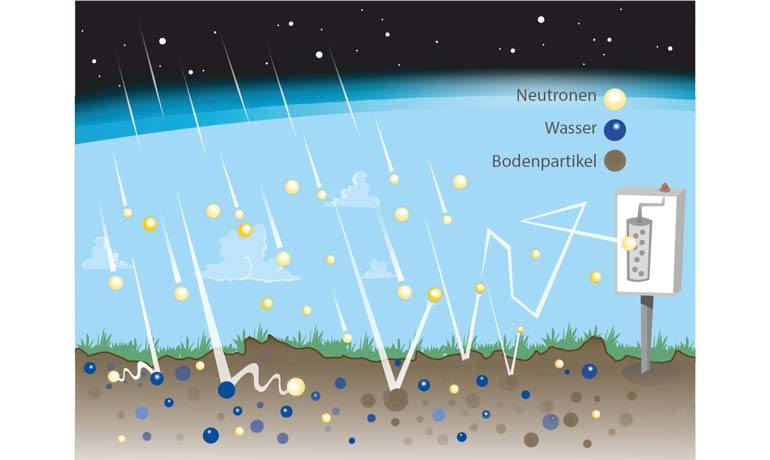 Die unerlässlich auf unseren Planeten strömende kosmische Strahlung erzeugt in der irdischen Atmosphäre Neutronen.